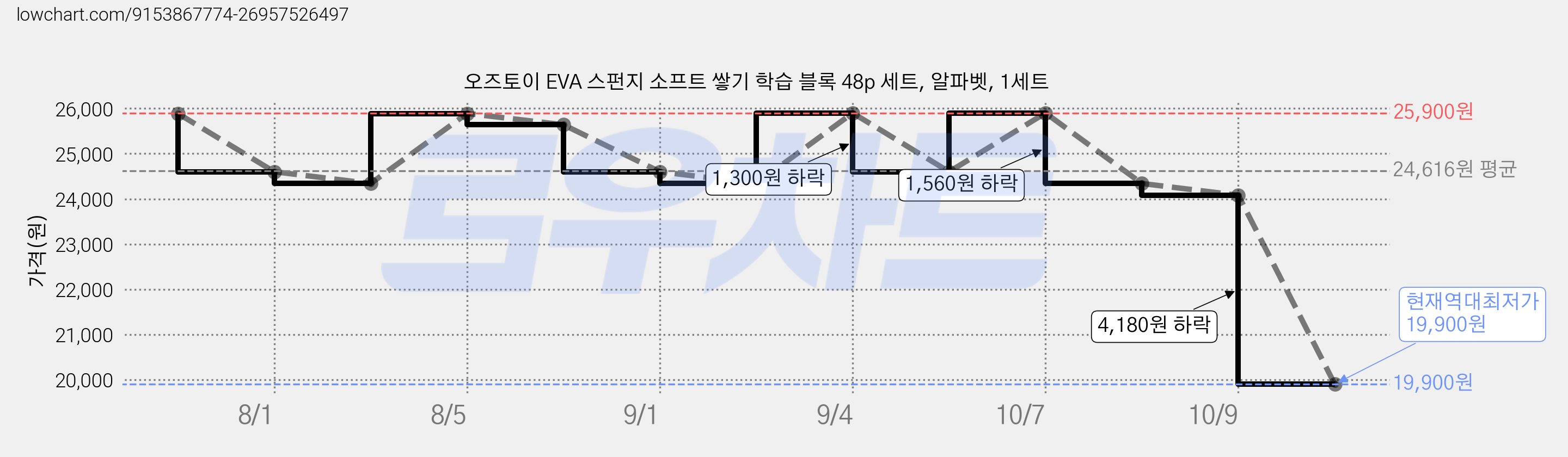 오즈토이 EVA 스펀지 소프트 쌓기 학습 블록 48p 세트, 알파벳, 1세트 가격 변동 차트, 현재가 19,900원, 역대최저가