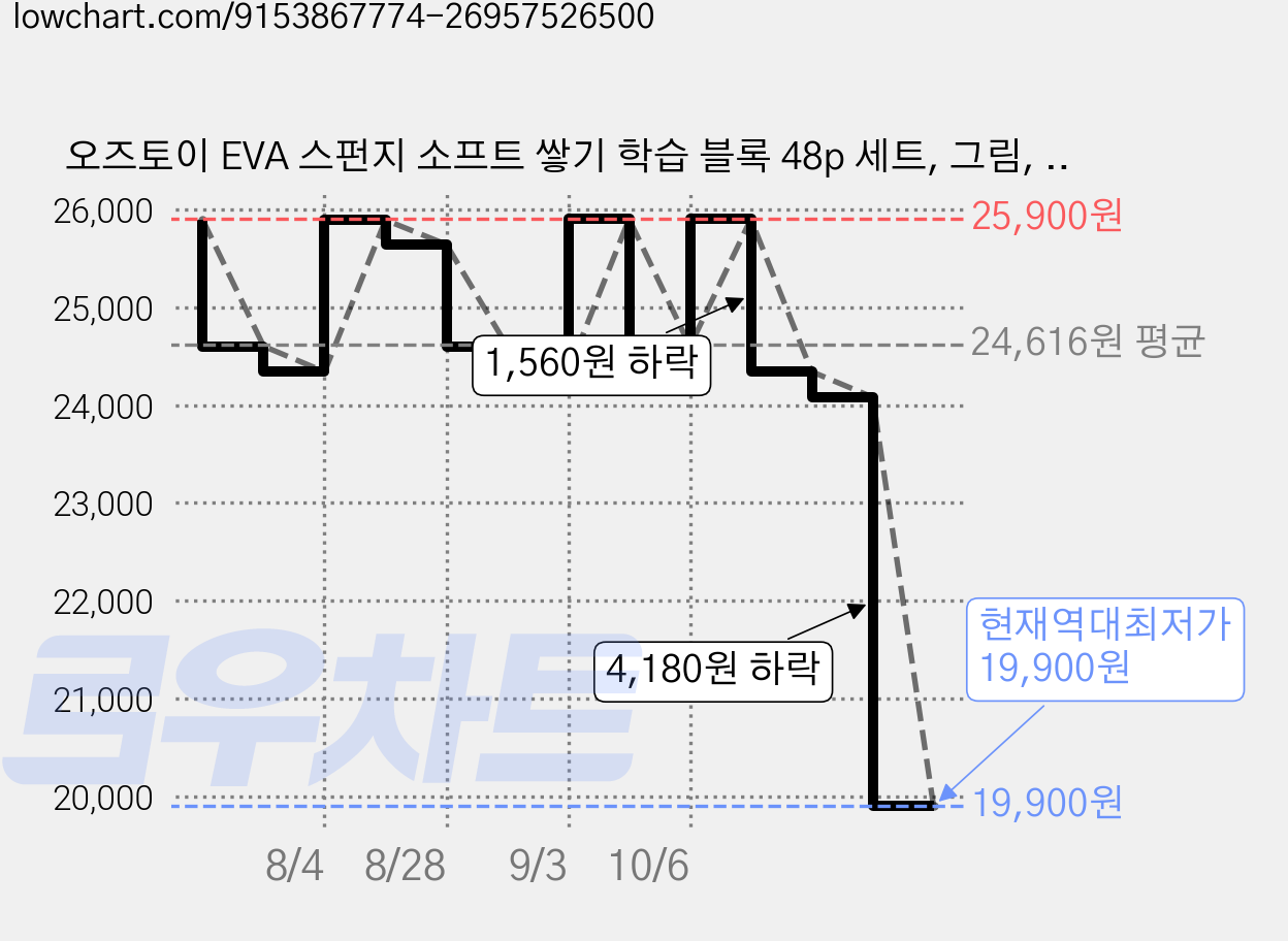 오즈토이 EVA 스펀지 소프트 쌓기 학습 블록 48p 세트, 그림, 1세트 가격 변동 차트, 현재가 19,900원, 역대최저가
