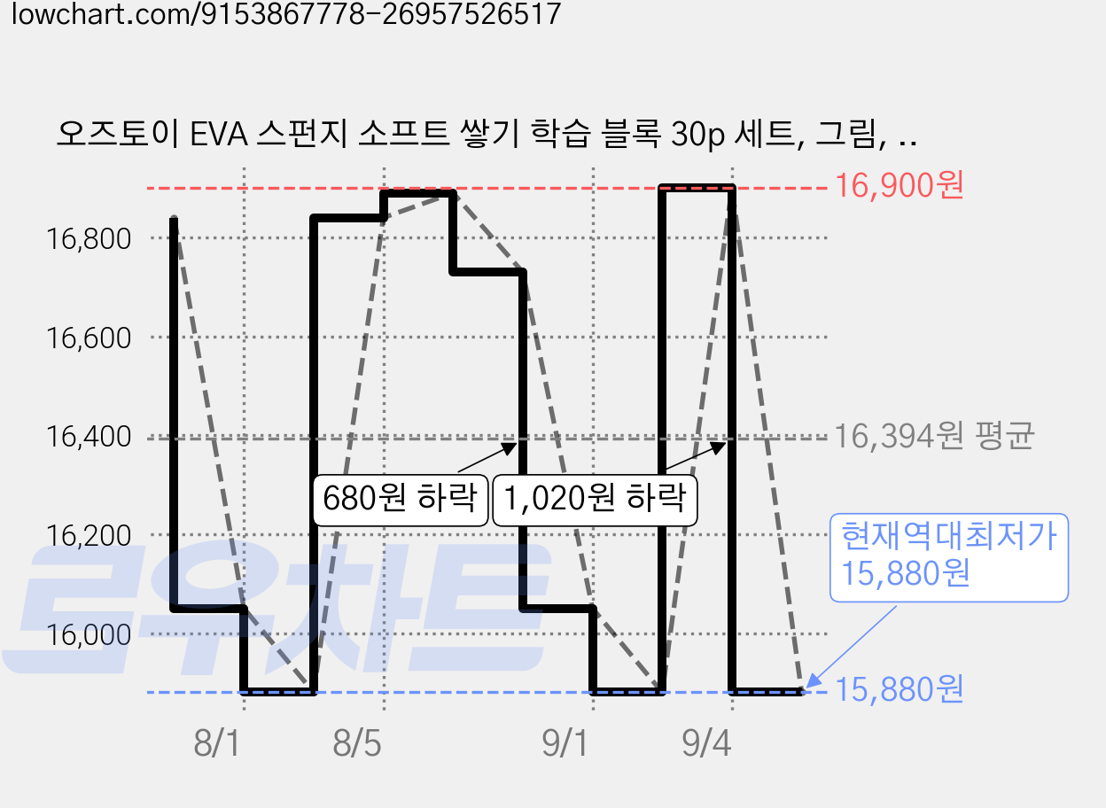 오즈토이 EVA 스펀지 소프트 쌓기 학습 블록 30p 세트, 그림, 1세트 가격 변동 차트, 현재가 15,880원, 역대최저가