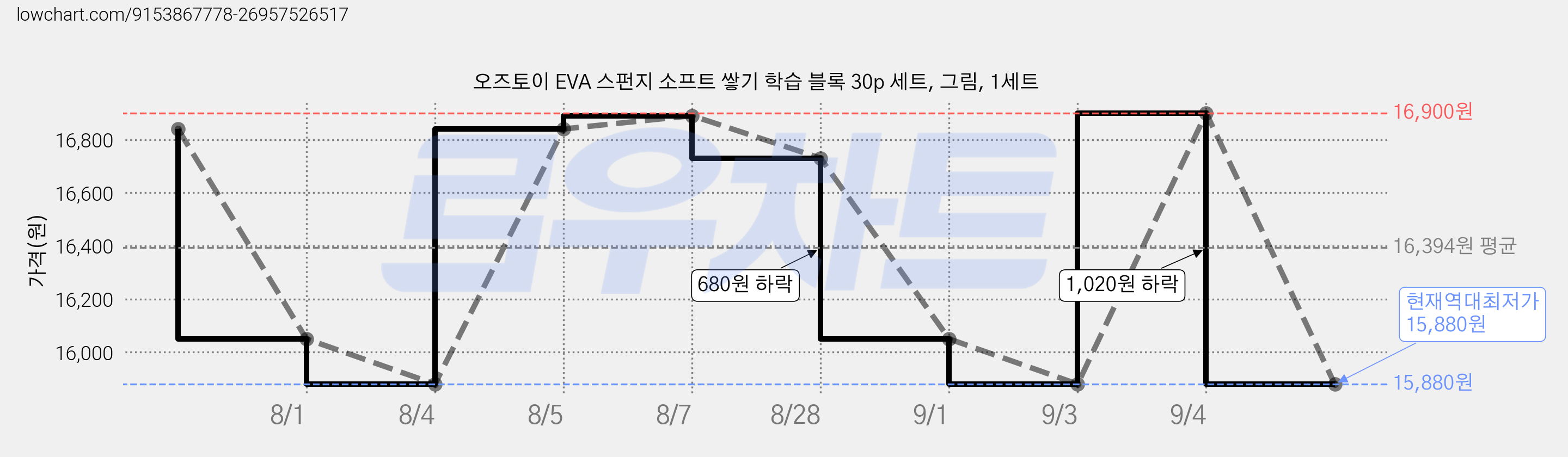 오즈토이 EVA 스펀지 소프트 쌓기 학습 블록 30p 세트, 그림, 1세트 가격 변동 차트, 현재가 15,880원, 역대최저가