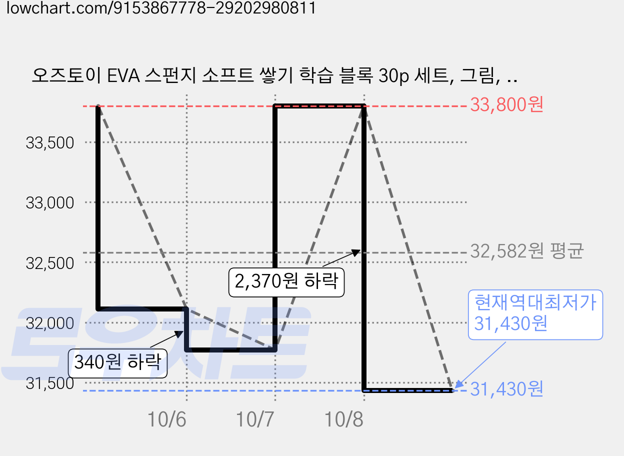 오즈토이 EVA 스펀지 소프트 쌓기 학습 블록 30p 세트, 그림, 2세트 가격 변동 차트, 현재가 31,430원, 역대최저가