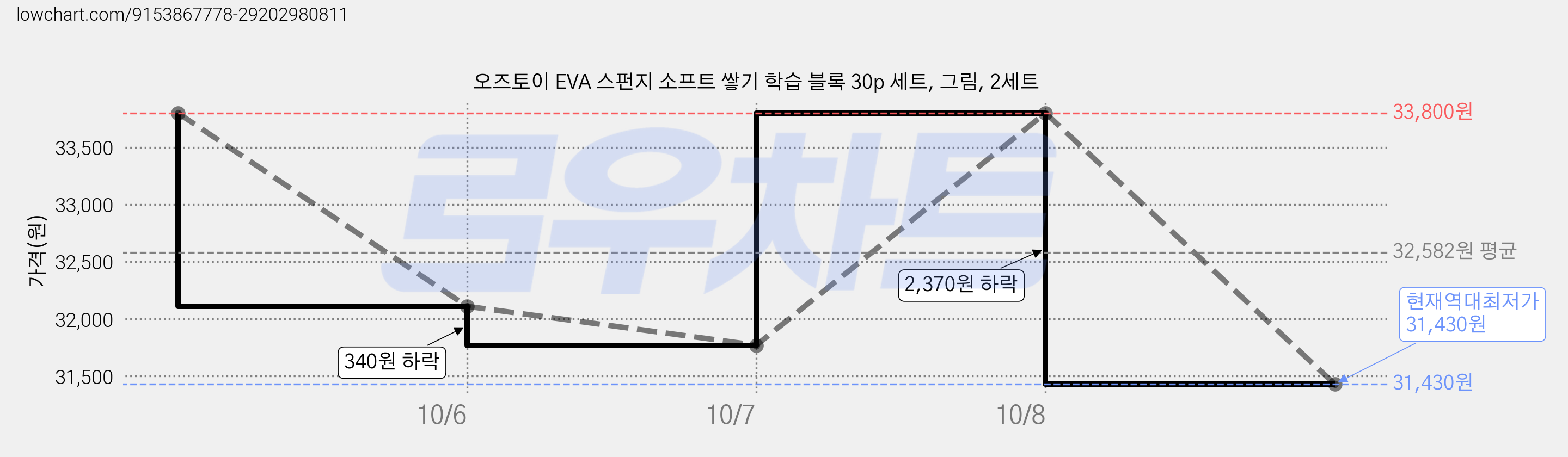 오즈토이 EVA 스펀지 소프트 쌓기 학습 블록 30p 세트, 그림, 2세트 가격 변동 차트, 현재가 31,430원, 역대최저가