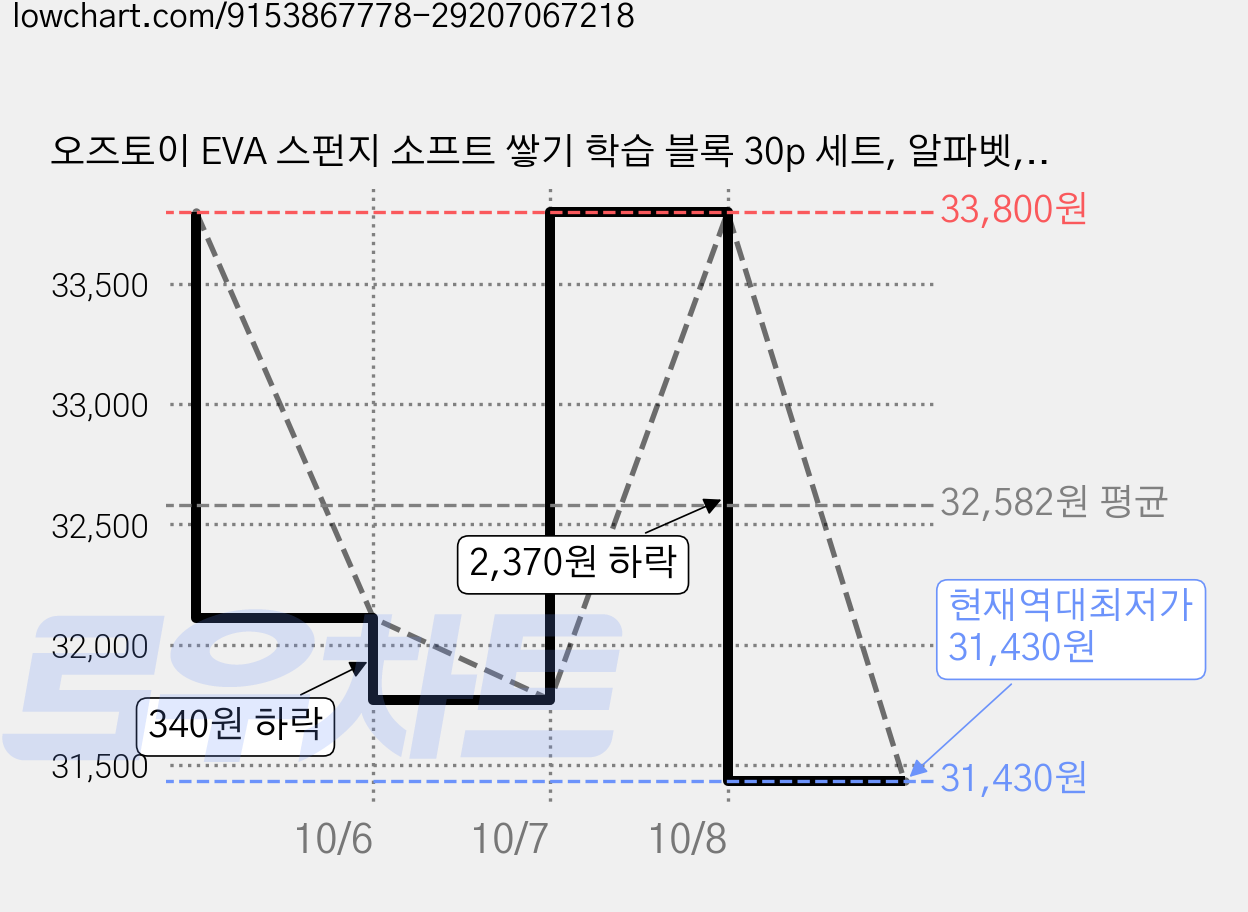 오즈토이 EVA 스펀지 소프트 쌓기 학습 블록 30p 세트, 알파벳, 2세트 가격 변동 차트, 현재가 31,430원, 역대최저가