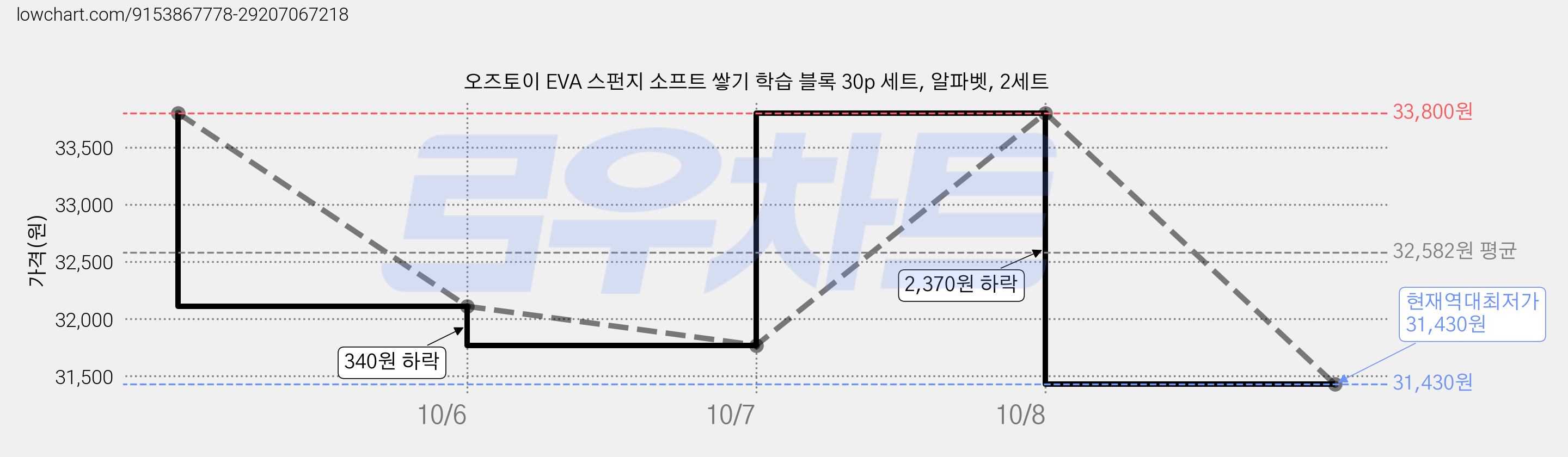 오즈토이 EVA 스펀지 소프트 쌓기 학습 블록 30p 세트, 알파벳, 2세트 가격 변동 차트, 현재가 31,430원, 역대최저가