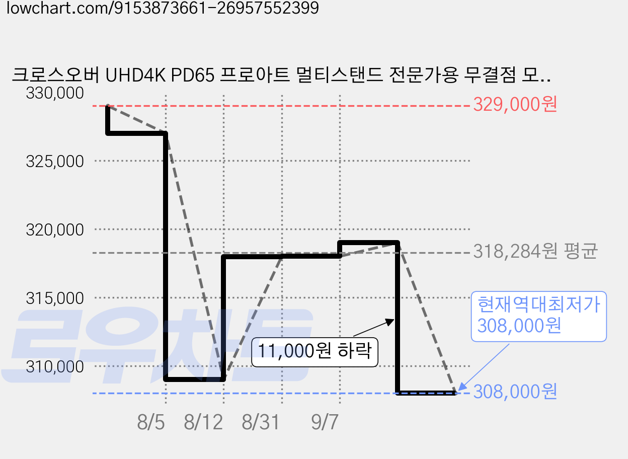 크로스오버 UHD4K PD65 프로아트 멀티스탠드 전문가용 무결점 모니터 화이트, 68.47cm, 27ULD950 가격 변동 차트, 현재가 308,000원, 역대최저가