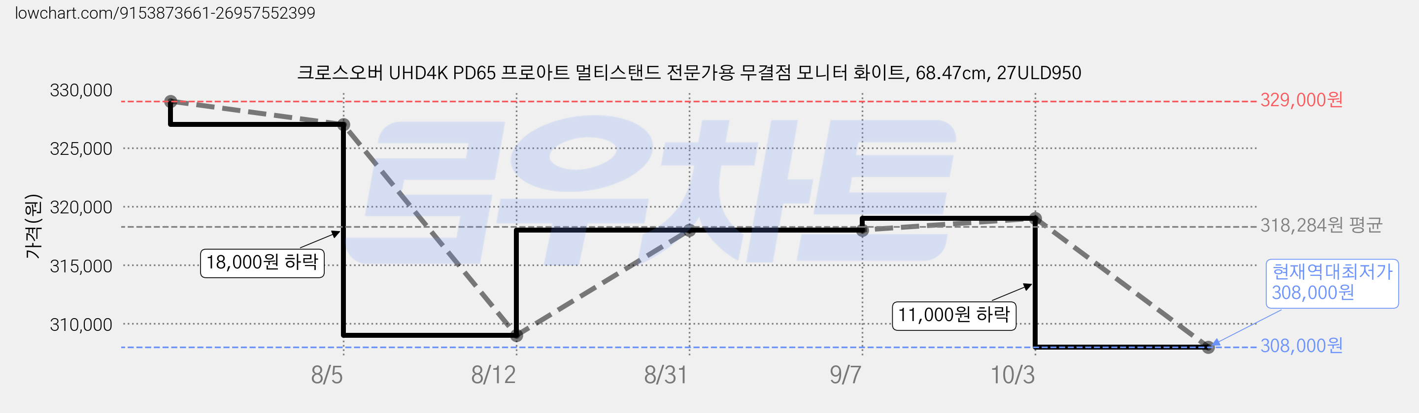 크로스오버 UHD4K PD65 프로아트 멀티스탠드 전문가용 무결점 모니터 화이트, 68.47cm, 27ULD950 가격 변동 차트, 현재가 308,000원, 역대최저가