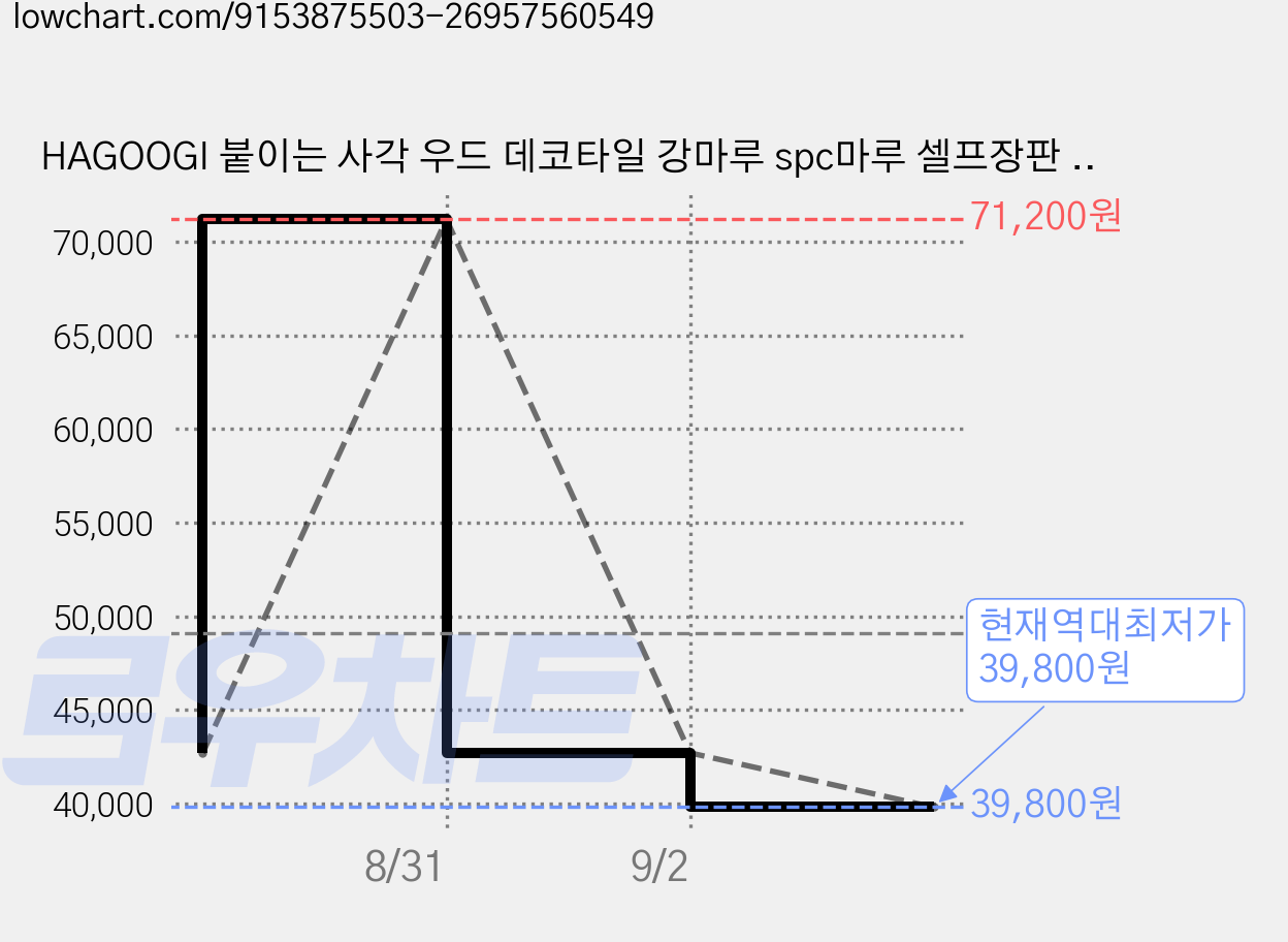 HAGOOGI 붙이는 사각 우드 데코타일 강마루 spc마루 셀프장판 사무실 현관 거실 베란다 60cm x 60cm 12장, 12개, MW18 가격 변동 차트, 현재가 39,800원, 역대최저가