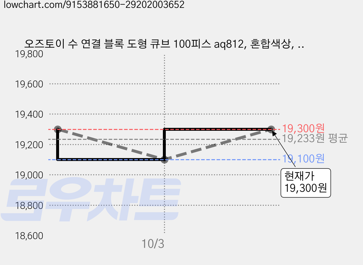 오즈토이 수 연결 블록 도형 큐브 100피스 aq812, 혼합색상, 2개 가격 변동 차트, 현재가 19,300원, 관측 최저가 19,100원