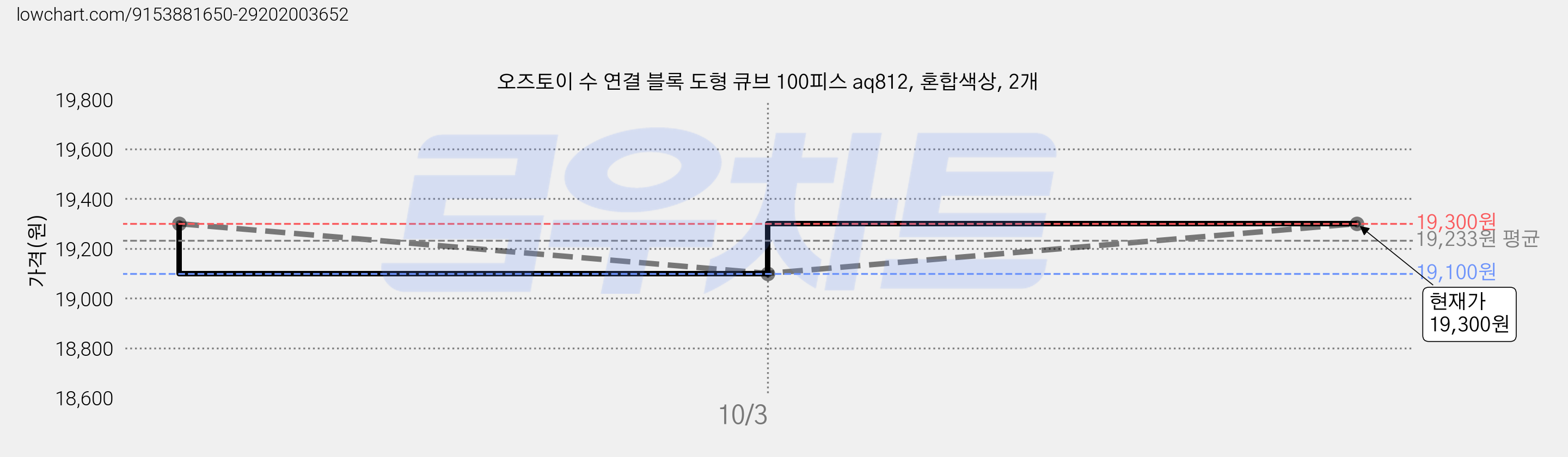 오즈토이 수 연결 블록 도형 큐브 100피스 aq812, 혼합색상, 2개 가격 변동 차트, 현재가 19,300원, 관측 최저가 19,100원