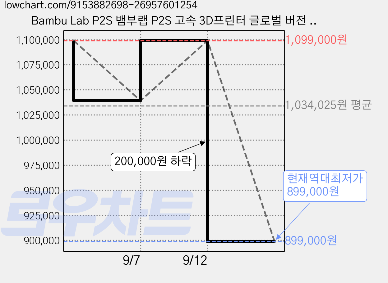 Bambu Lab P2S 뱀부랩 P2S 고속 3D프린터 글로벌 버전 덕유항공 국내 AS 보장 뱀부랩 한국 공식서비스 센터, P2S Combo (AMS 2 PRO) 가격 변동 차트, 현재가 899,000원, 역대최저가