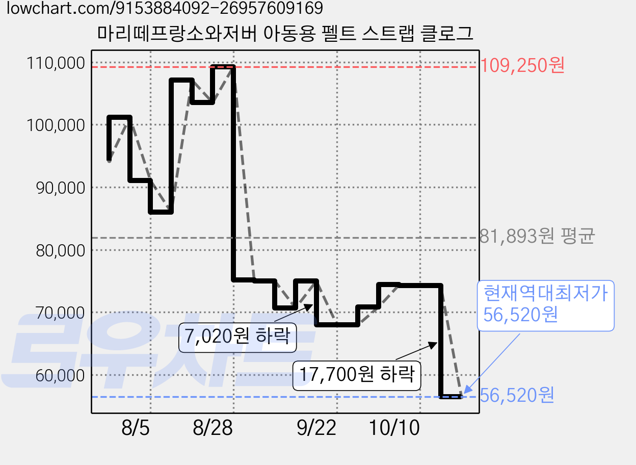 마리떼프랑소와저버 아동용 펠트 스트랩 클로그 가격 변동 차트, 현재가 56,520원, 역대최저가