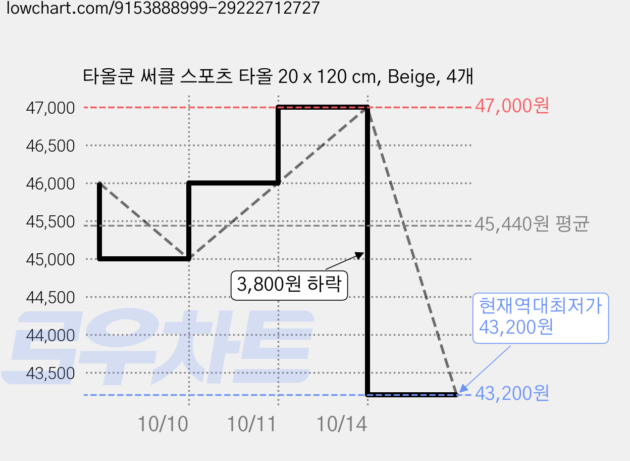 타올쿤 써클 스포츠 타올 20 x 120 cm, Beige, 4개 가격 변동 차트, 현재가 43,200원, 역대최저가