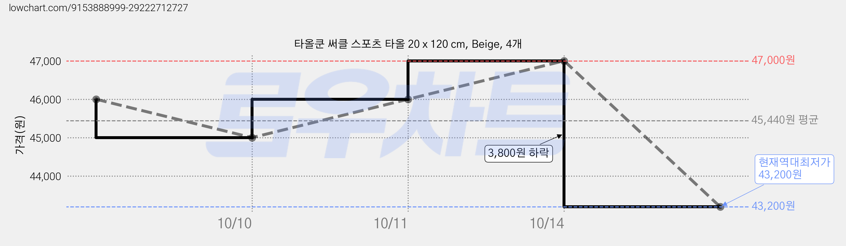 타올쿤 써클 스포츠 타올 20 x 120 cm, Beige, 4개 가격 변동 차트, 현재가 43,200원, 역대최저가