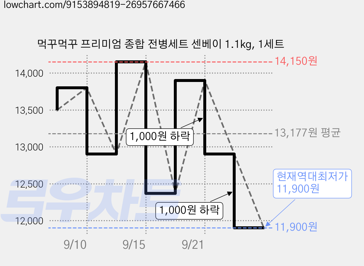 먹꾸먹꾸 프리미엄 종합 전병세트 센베이 1.1kg, 1세트 가격 변동 차트, 현재가 11,900원, 역대최저가