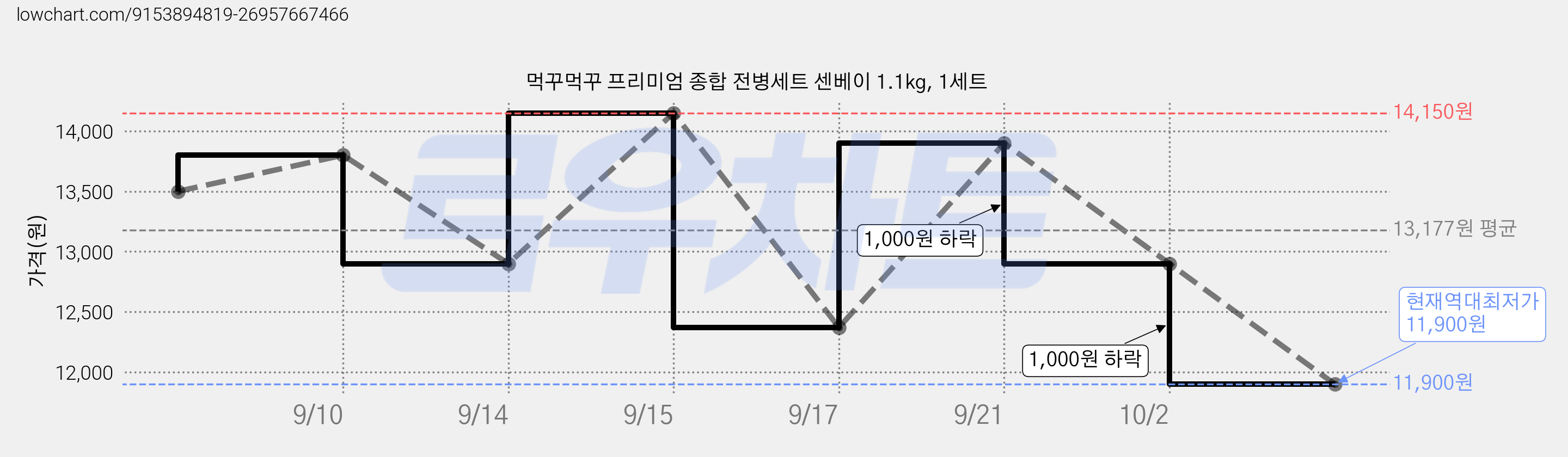 먹꾸먹꾸 프리미엄 종합 전병세트 센베이 1.1kg, 1세트 가격 변동 차트, 현재가 11,900원, 역대최저가