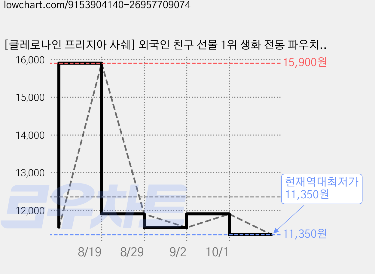 [클레로나인 프리지아 사쉐] 외국인 친구 선물 1위 생화 전통 파우치 실내 차량용 방향제, 30g, 1개 가격 변동 차트, 현재가 11,350원, 역대최저가