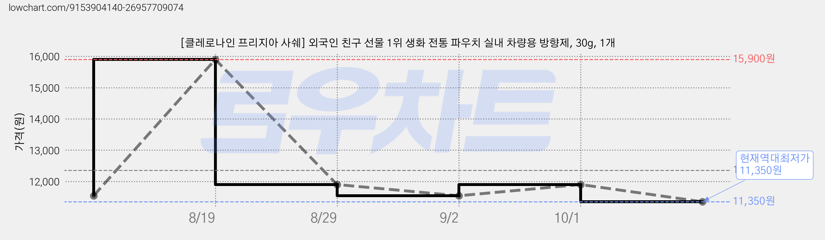 [클레로나인 프리지아 사쉐] 외국인 친구 선물 1위 생화 전통 파우치 실내 차량용 방향제, 30g, 1개 가격 변동 차트, 현재가 11,350원, 역대최저가