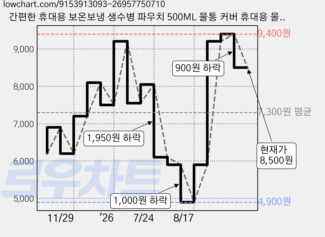 간편한 휴대용 보온보냉 생수병 파우치 500ML 물통 커버 휴대용 물병 주머니, 1개, 펭귄 가격 변동 차트, 현재가 8,500원, 관측 최저가 4,900원