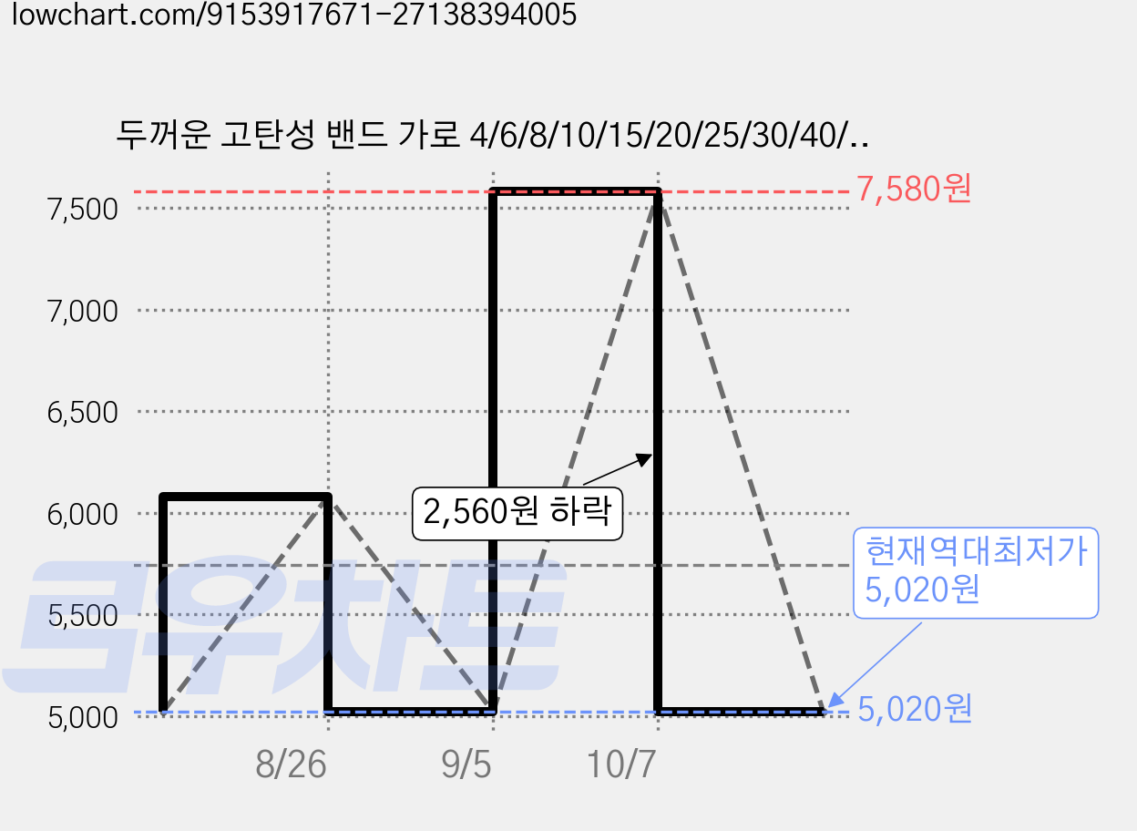 두꺼운 고탄성 밴드 가로 4/6/8/10/15/20/25/30/40/50mm 세로 400cm, 1개, 블랙30mmx400cm 가격 변동 차트, 현재가 5,020원, 역대최저가