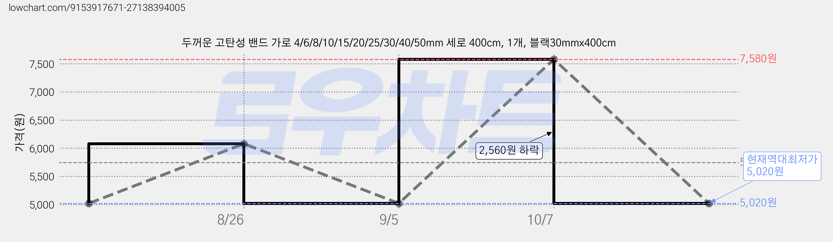 두꺼운 고탄성 밴드 가로 4/6/8/10/15/20/25/30/40/50mm 세로 400cm, 1개, 블랙30mmx400cm 가격 변동 차트, 현재가 5,020원, 역대최저가