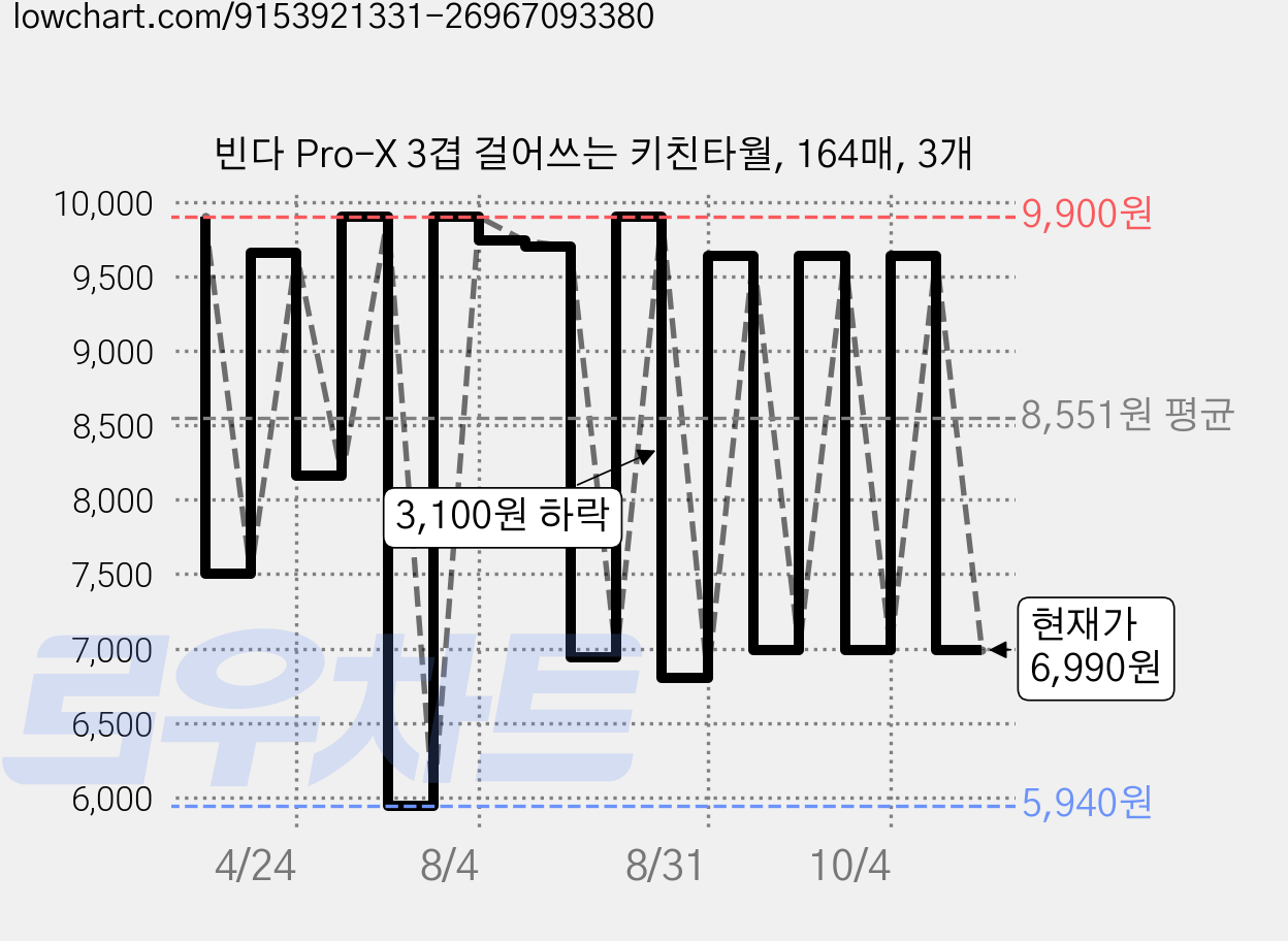 빈다 Pro-X 3겹 걸어쓰는 키친타월, 164매, 3개 가격 변동 차트, 현재가 6,990원, 관측 최저가 5,940원