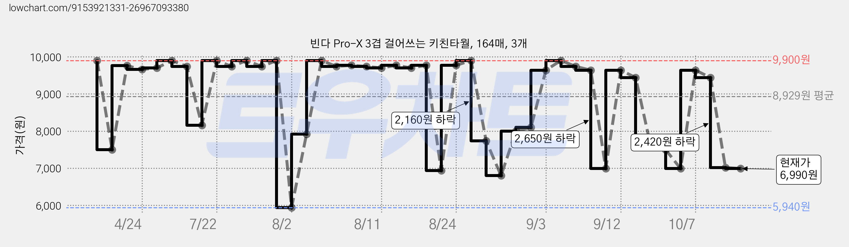 빈다 Pro-X 3겹 걸어쓰는 키친타월, 164매, 3개 가격 변동 차트, 현재가 6,990원, 관측 최저가 5,940원