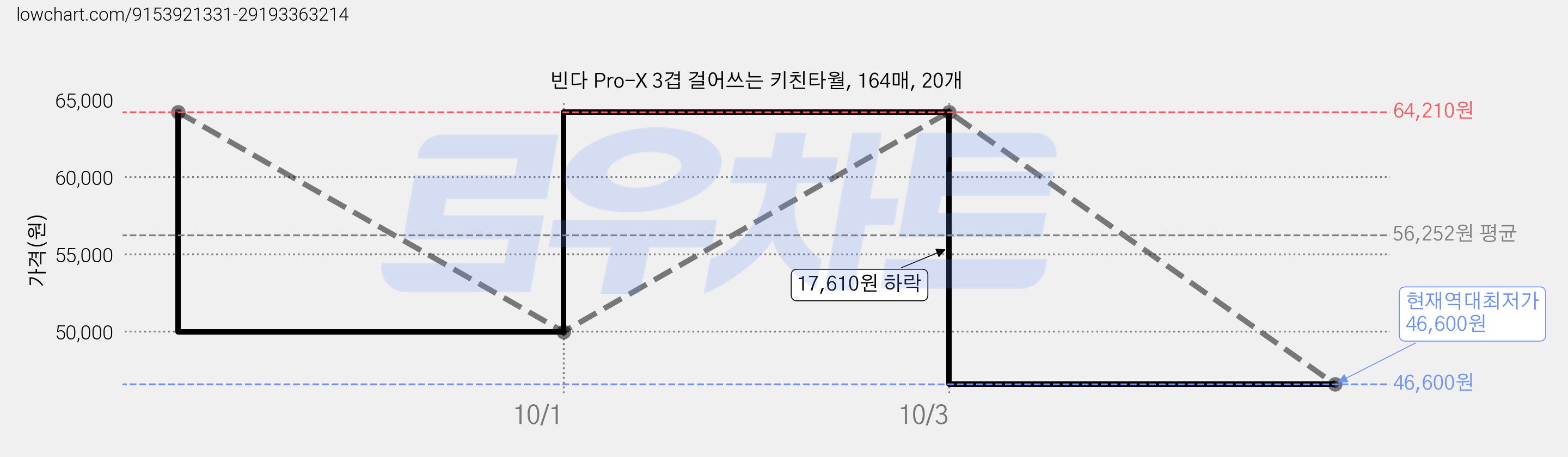 빈다 Pro-X 3겹 걸어쓰는 키친타월, 164매, 20개 가격 변동 차트, 현재가 46,600원, 역대최저가