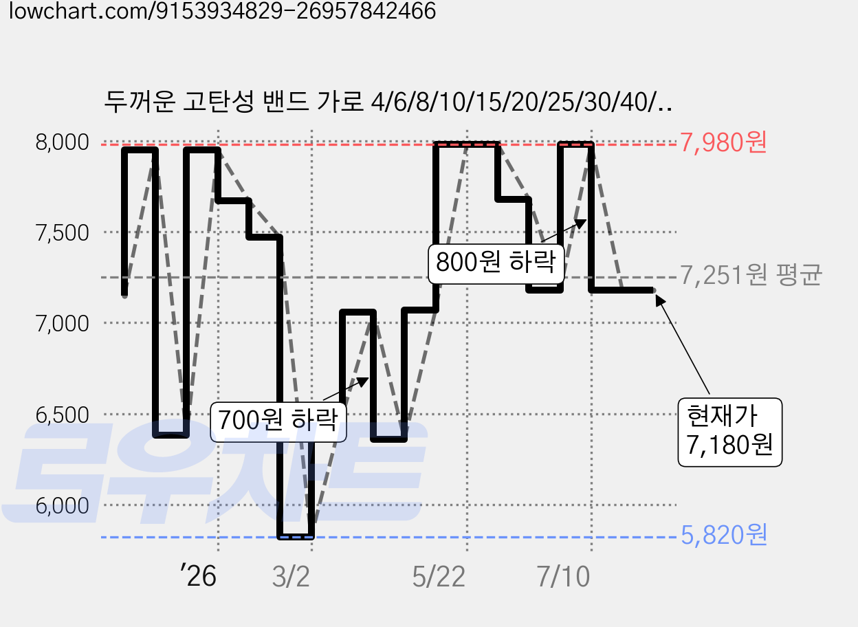 두꺼운 고탄성 밴드 가로 4/6/8/10/15/20/25/30/40/50mm 세로 400cm, 1개, 화이트40mmx400cm 가격 변동 차트, 현재가 7,180원, 관측 최저가 5,800원