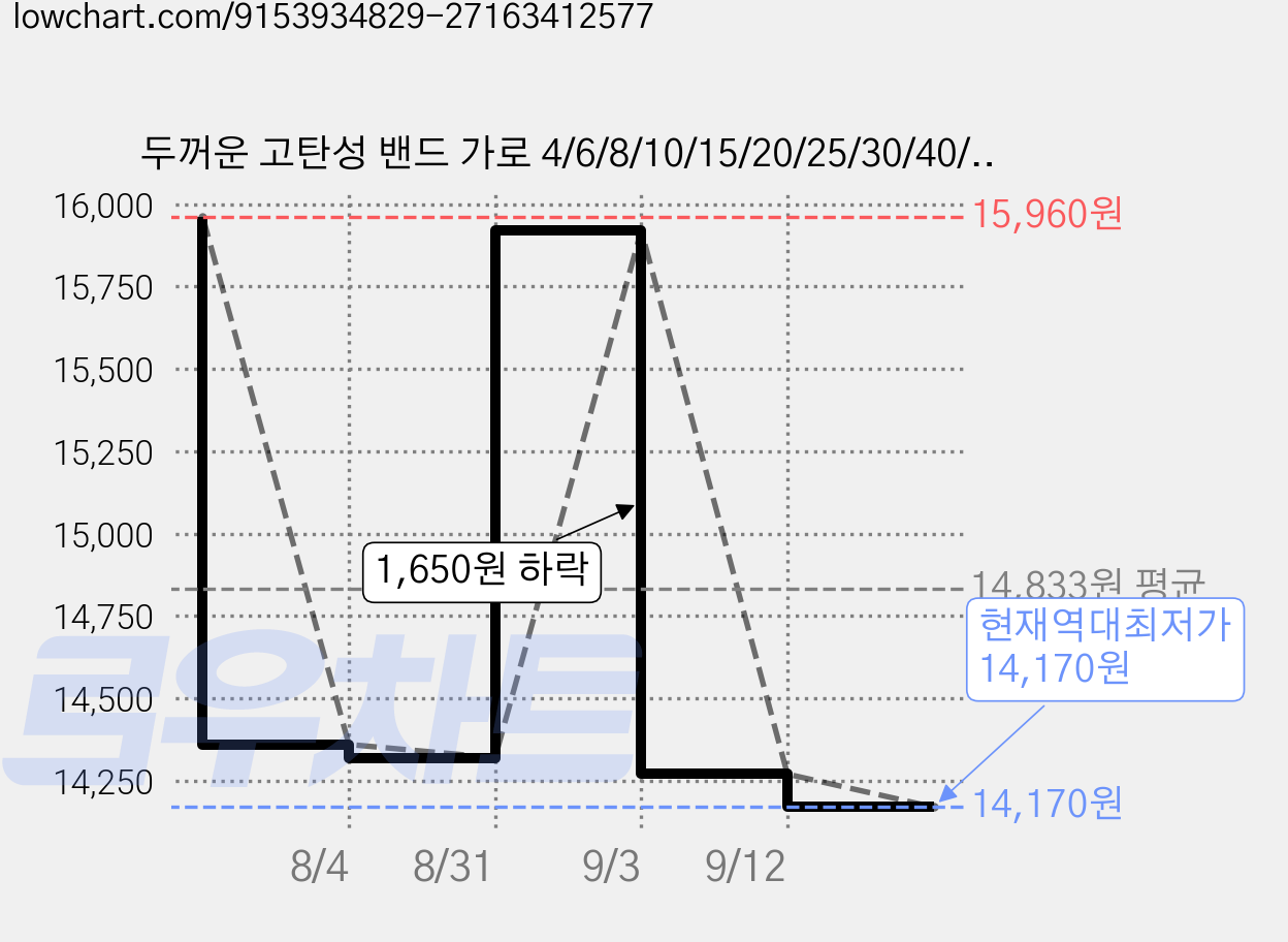 두꺼운 고탄성 밴드 가로 4/6/8/10/15/20/25/30/40/50mm 세로 400cm, 2개, 화이트40mmx400cm 가격 변동 차트, 현재가 14,170원, 역대최저가