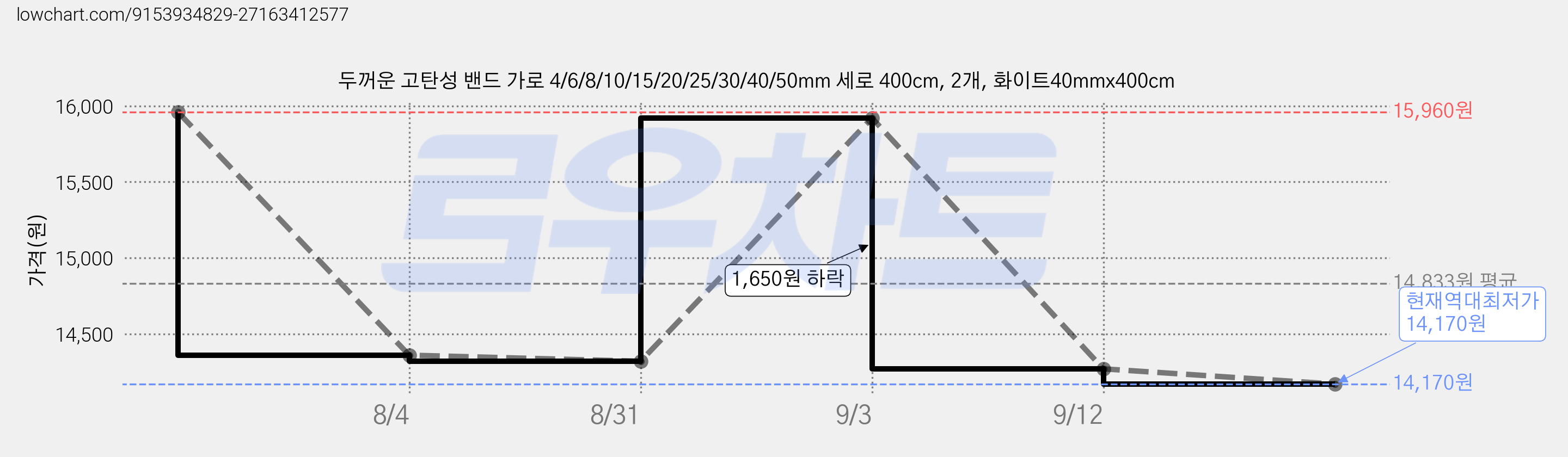 두꺼운 고탄성 밴드 가로 4/6/8/10/15/20/25/30/40/50mm 세로 400cm, 2개, 화이트40mmx400cm 가격 변동 차트, 현재가 14,170원, 역대최저가