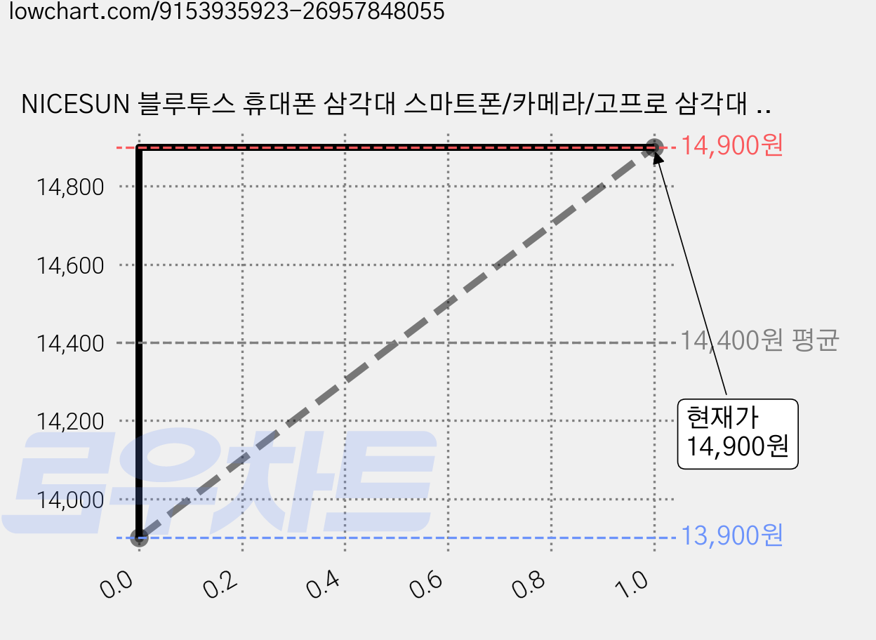 NICESUN 블루투스 휴대폰 삼각대 스마트폰/카메라/고프로 삼각대 셀카봉 170cm S8, 핑크, 1개 가격 변동 차트, 현재가 14,900원, 관측 최저가 13,900원
