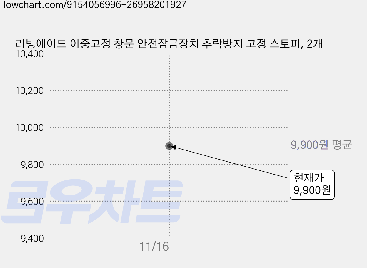 리빙에이드 이중고정 창문 안전잠금장치 추락방지 고정 스토퍼, 2개 가격 변동 차트, 현재가 9,900원