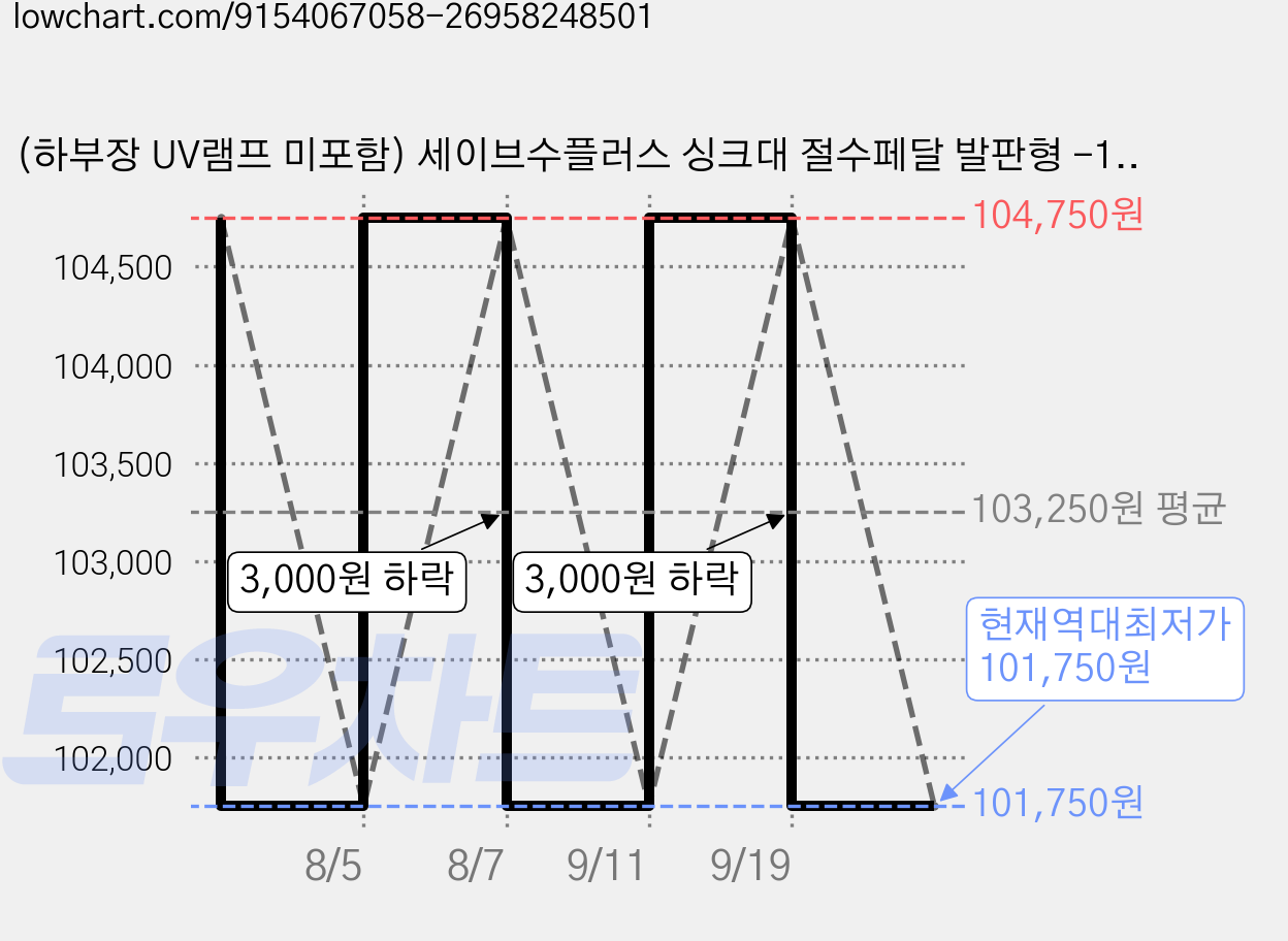 (하부장 UV램프 미포함) 세이브수플러스 싱크대 절수페달 발판형 -1.5P 일반규격, 모던베이지 가격 변동 차트, 현재가 101,750원, 역대최저가