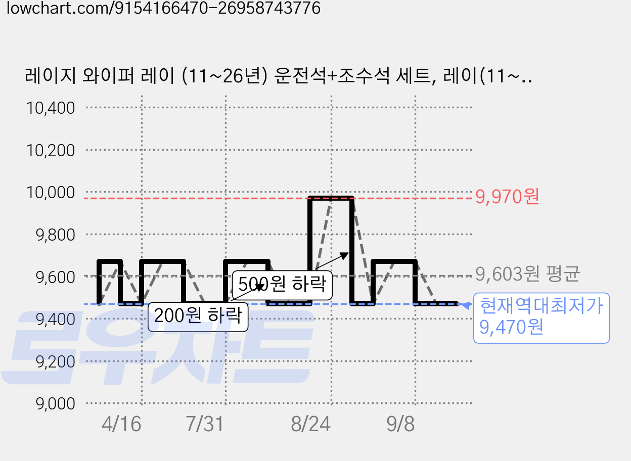 레이지 와이퍼 레이 (11~26년) 운전석+조수석 세트, 레이(11~26년) 가격 변동 차트, 현재가 9,470원, 역대최저가
