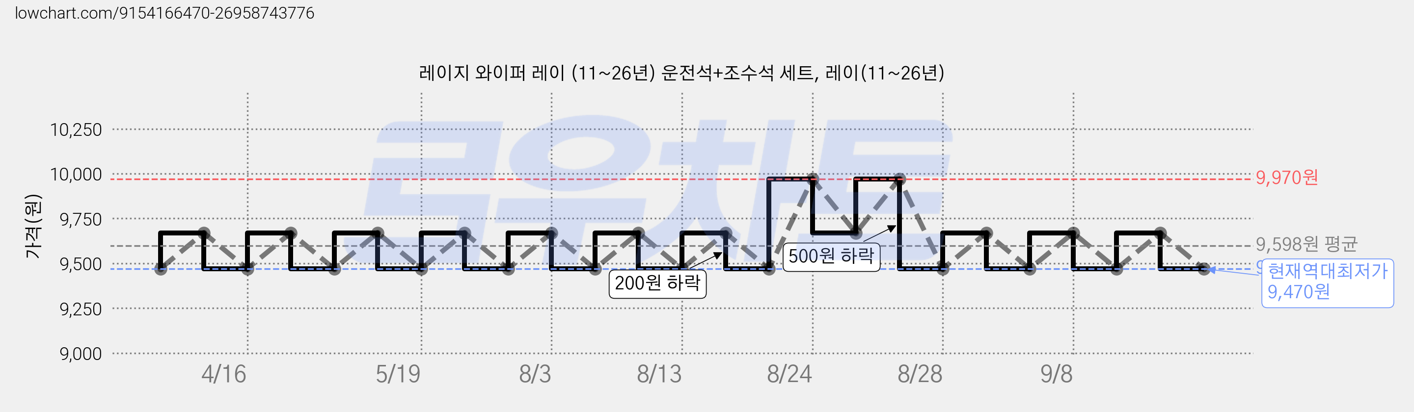 레이지 와이퍼 레이 (11~26년) 운전석+조수석 세트, 레이(11~26년) 가격 변동 차트, 현재가 9,470원, 역대최저가