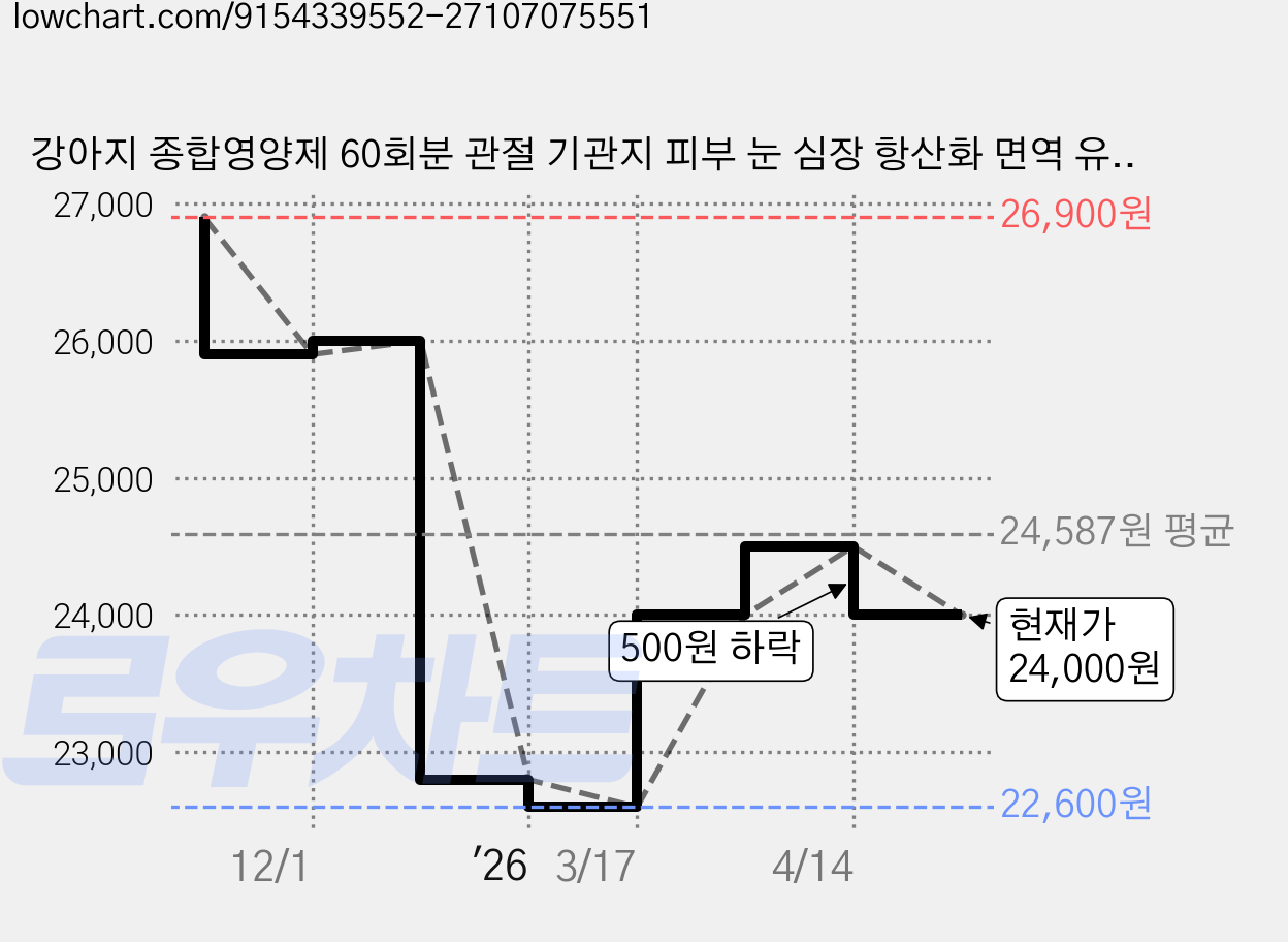 강아지 종합영양제 60회분 관절 기관지 피부 눈 심장 항산화 면역 유산균 한아름펫 페티널 올인업 맥스 120g, 1개 가격 변동 차트, 현재가 24,000원, 관측 최저가 22,600원