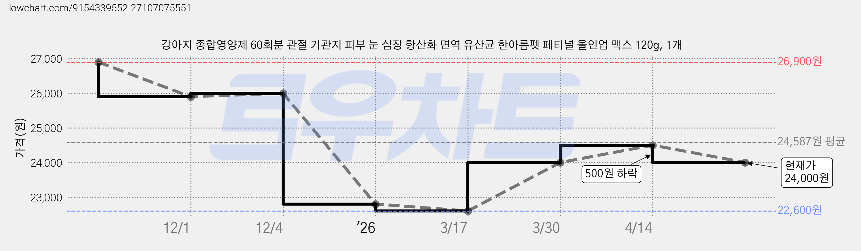 강아지 종합영양제 60회분 관절 기관지 피부 눈 심장 항산화 면역 유산균 한아름펫 페티널 올인업 맥스 120g, 1개 가격 변동 차트, 현재가 24,000원, 관측 최저가 22,600원