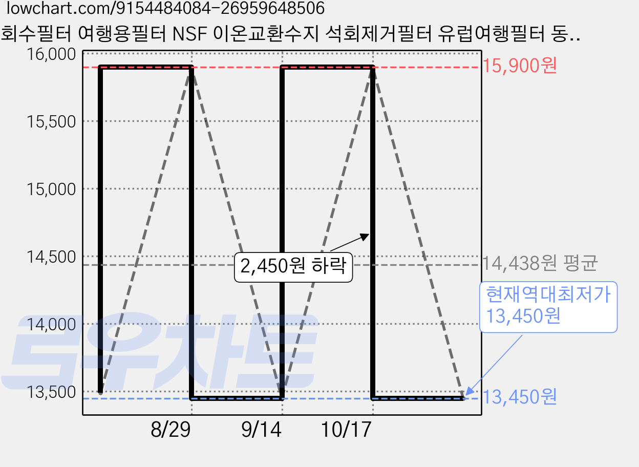 석회수필터 여행용필터 NSF 이온교환수지 석회제거필터 유럽여행필터 동남아여행필터 미국여행필터 순수워터, 1개, 무향 가격 변동 차트, 현재가 13,450원, 역대최저가