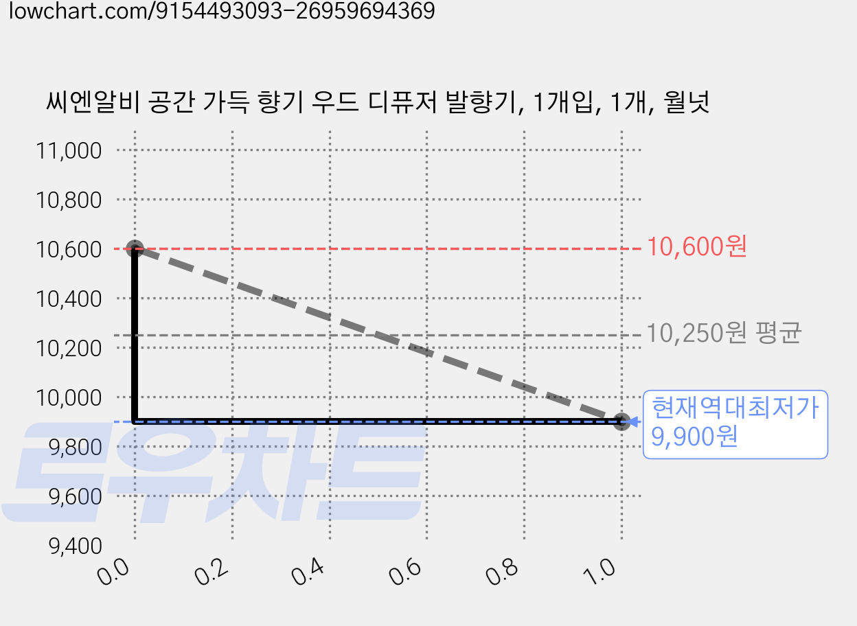 씨엔알비 공간 가득 향기 우드 디퓨저 발향기, 1개입, 1개, 월넛 가격 변동 차트, 현재가 9,900원, 역대최저가
