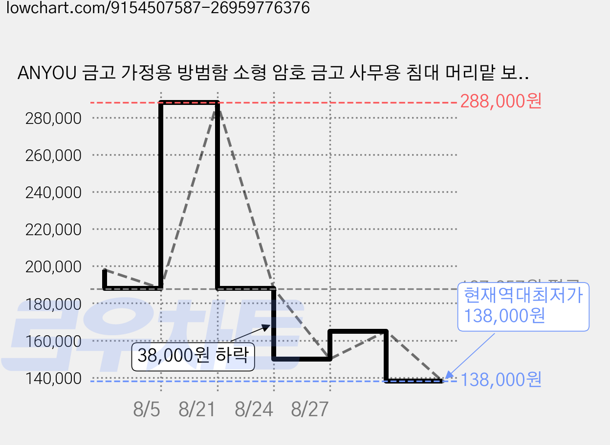 ANYOU 금고 가정용 방범함 소형 암호 금고 사무용 침대 머리맡 보관함, 60cm 커피골드 가격 변동 차트, 현재가 138,000원, 역대최저가