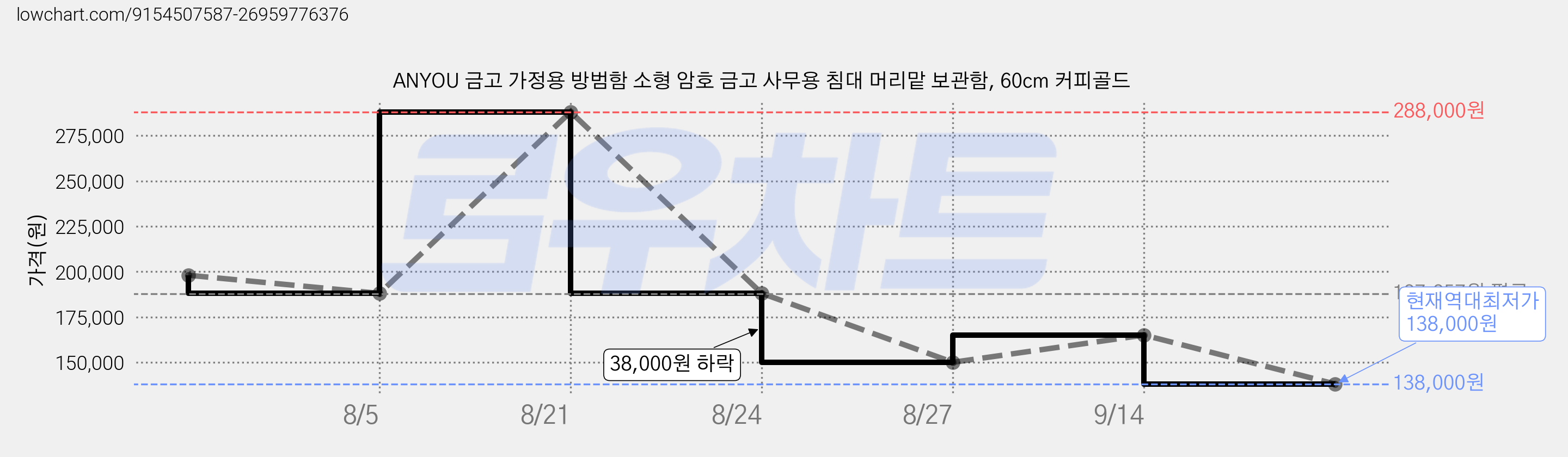 ANYOU 금고 가정용 방범함 소형 암호 금고 사무용 침대 머리맡 보관함, 60cm 커피골드 가격 변동 차트, 현재가 138,000원, 역대최저가