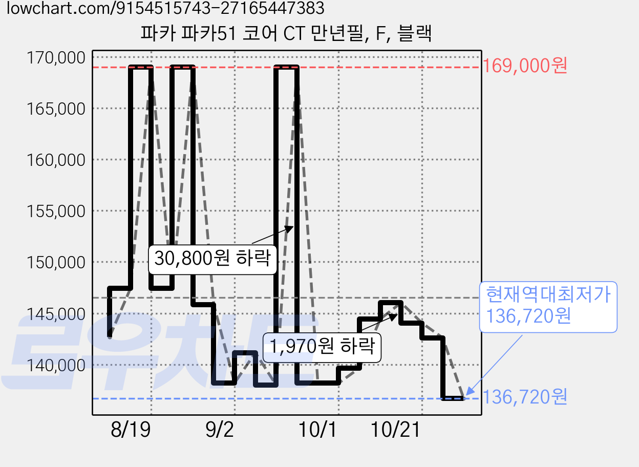 파카 파카51 코어 CT 만년필, F, 블랙 가격 변동 차트, 현재가 136,720원, 역대최저가