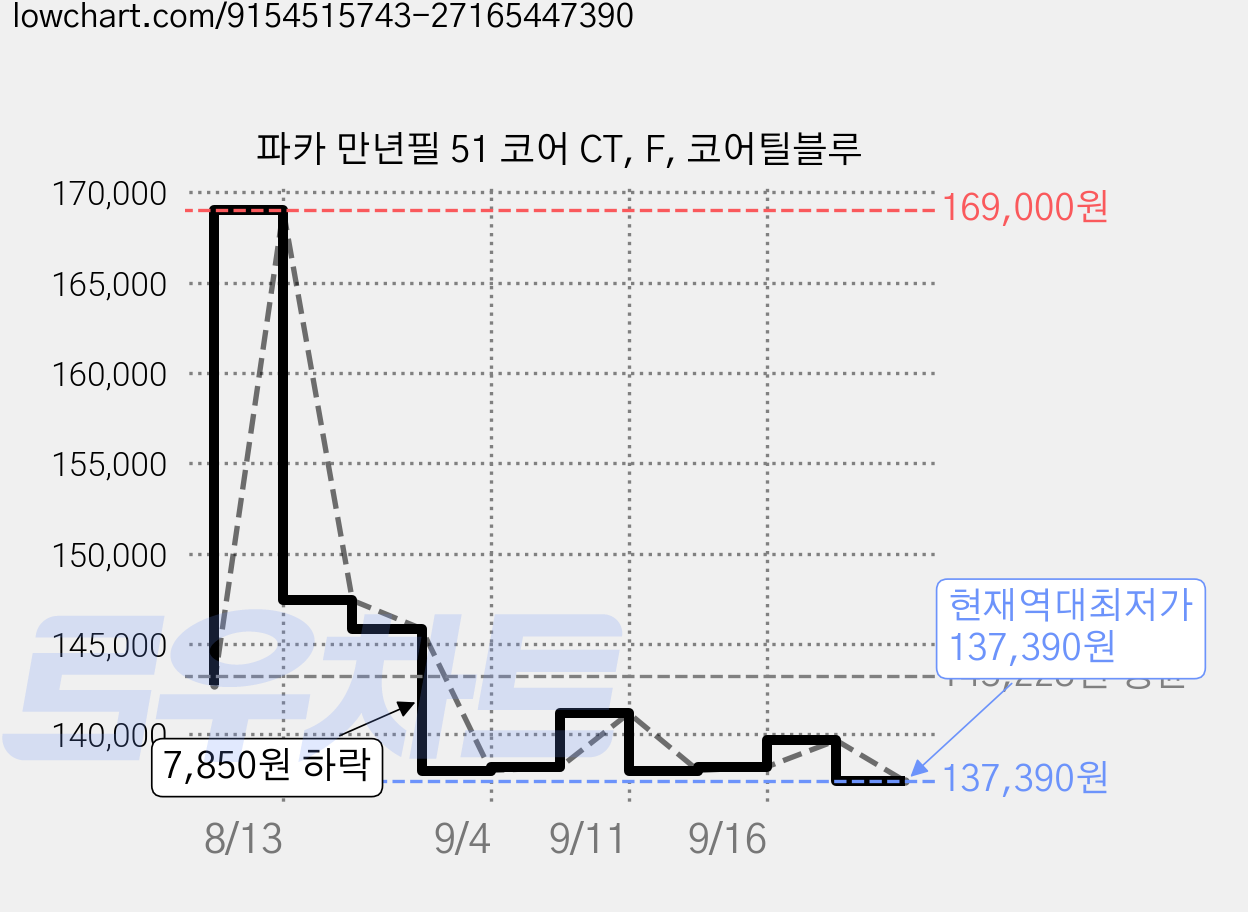 파카 만년필 51 코어 CT, F, 코어틸블루 가격 변동 차트, 현재가 137,390원, 역대최저가