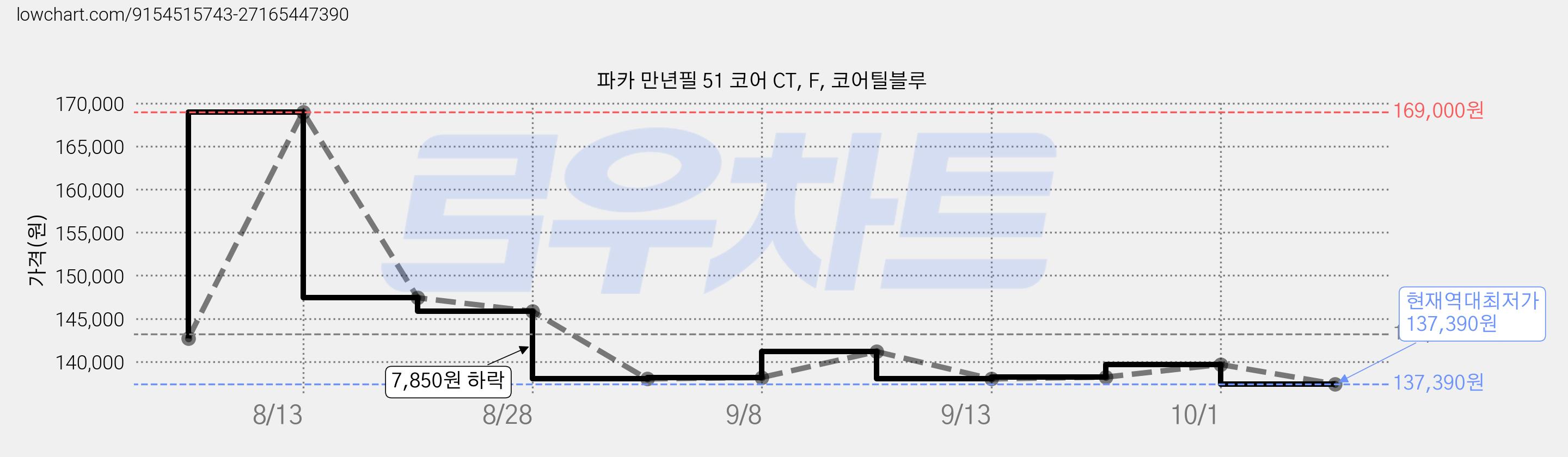 파카 만년필 51 코어 CT, F, 코어틸블루 가격 변동 차트, 현재가 137,390원, 역대최저가