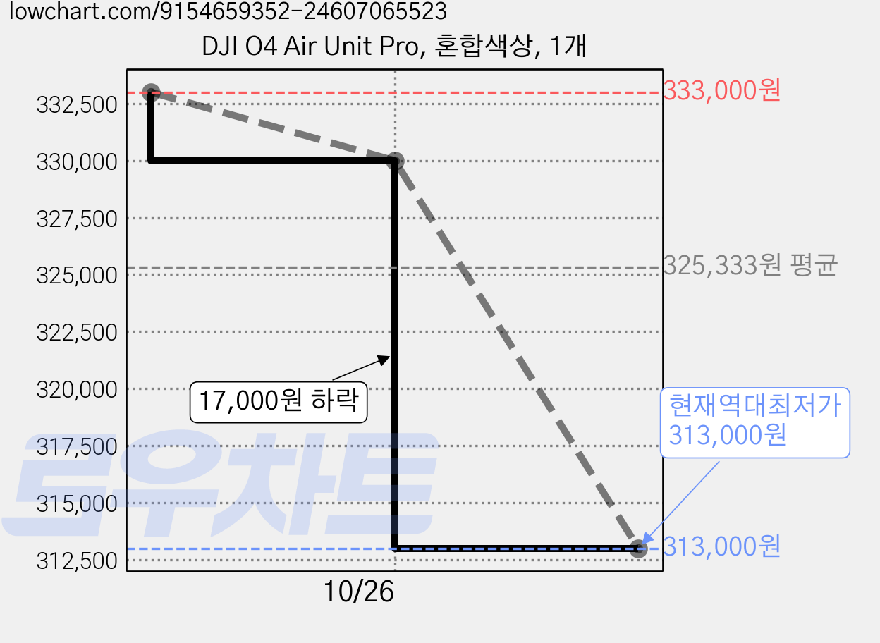 DJI O4 Air Unit Pro, 혼합색상, 1개 가격 변동 차트, 현재가 313,000원, 역대최저가