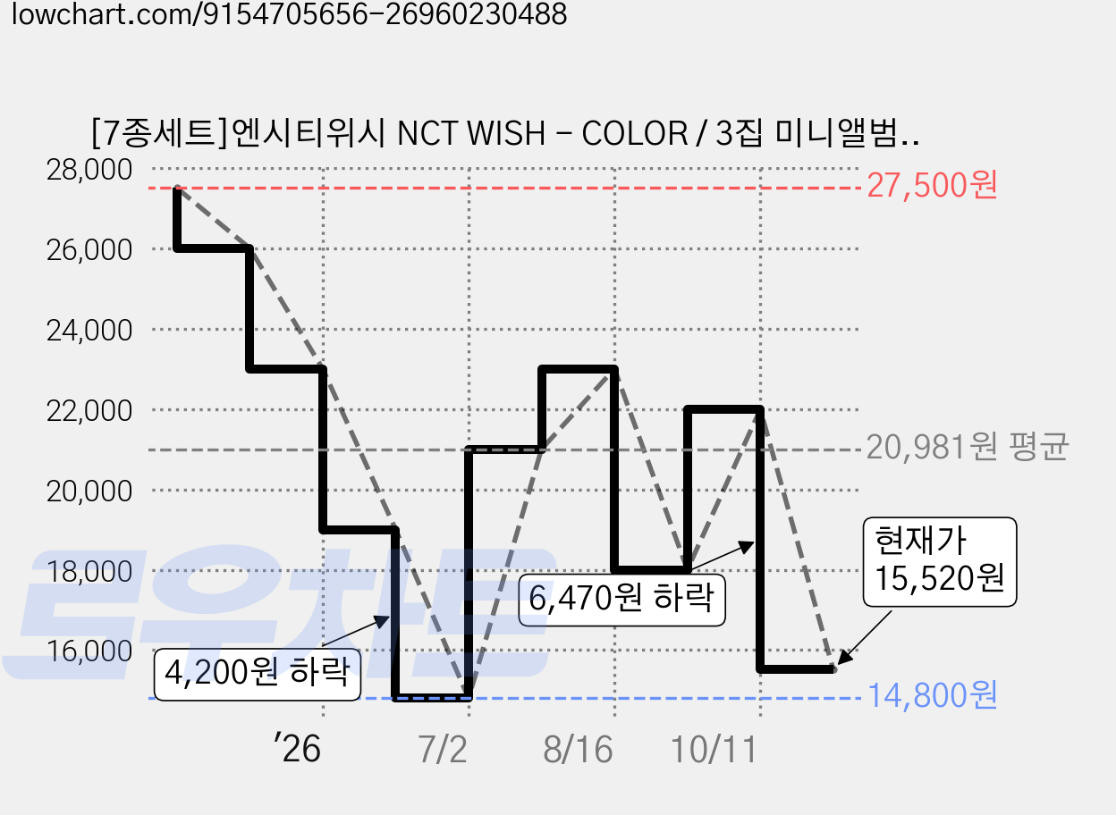 [7종세트]엔시티위시 NCT WISH - COLOR / 3집 미니앨범 (Jewel Case Ver.), 세트 가격 변동 차트, 현재가 15,520원, 관측 최저가 14,800원