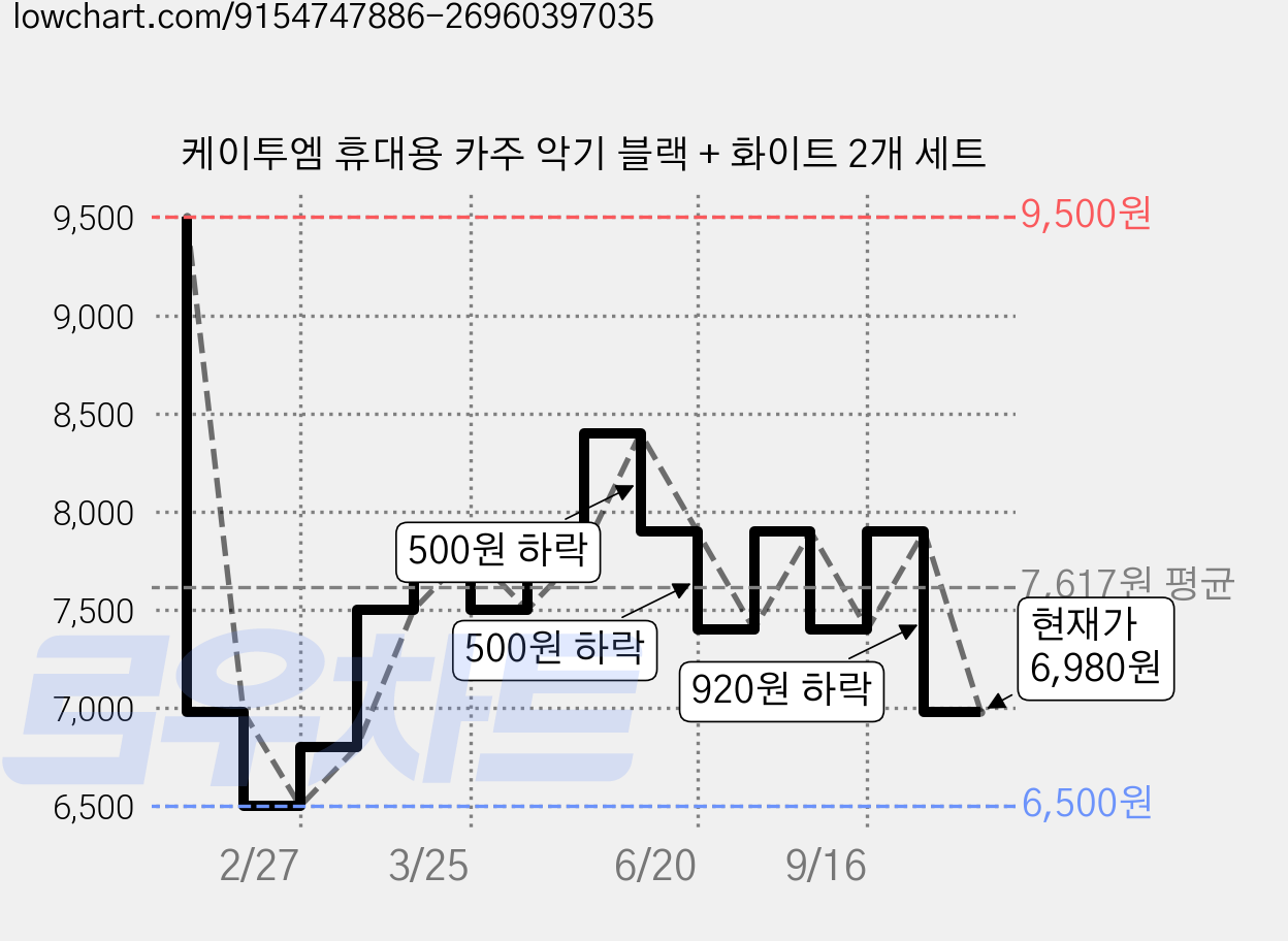 케이투엠 휴대용 카주 악기 블랙 + 화이트 2개 세트 가격 변동 차트, 현재가 6,980원, 관측 최저가 6,500원