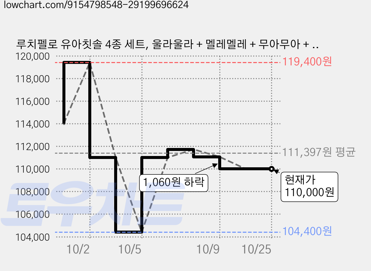 루치펠로 유아칫솔 4종 세트, 울라울라 + 멜레멜레 + 무아무아 + 후이후이, 12개입, 6세트 가격 변동 차트, 현재가 110,000원, 관측 최저가 104,400원