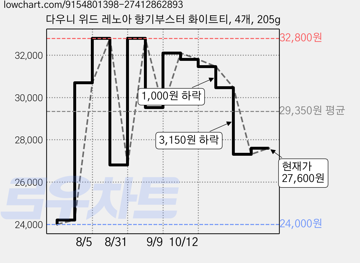 다우니 위드 레노아 향기부스터 화이트티, 4개, 205g 가격 변동 차트, 현재가 27,600원, 관측 최저가 24,000원