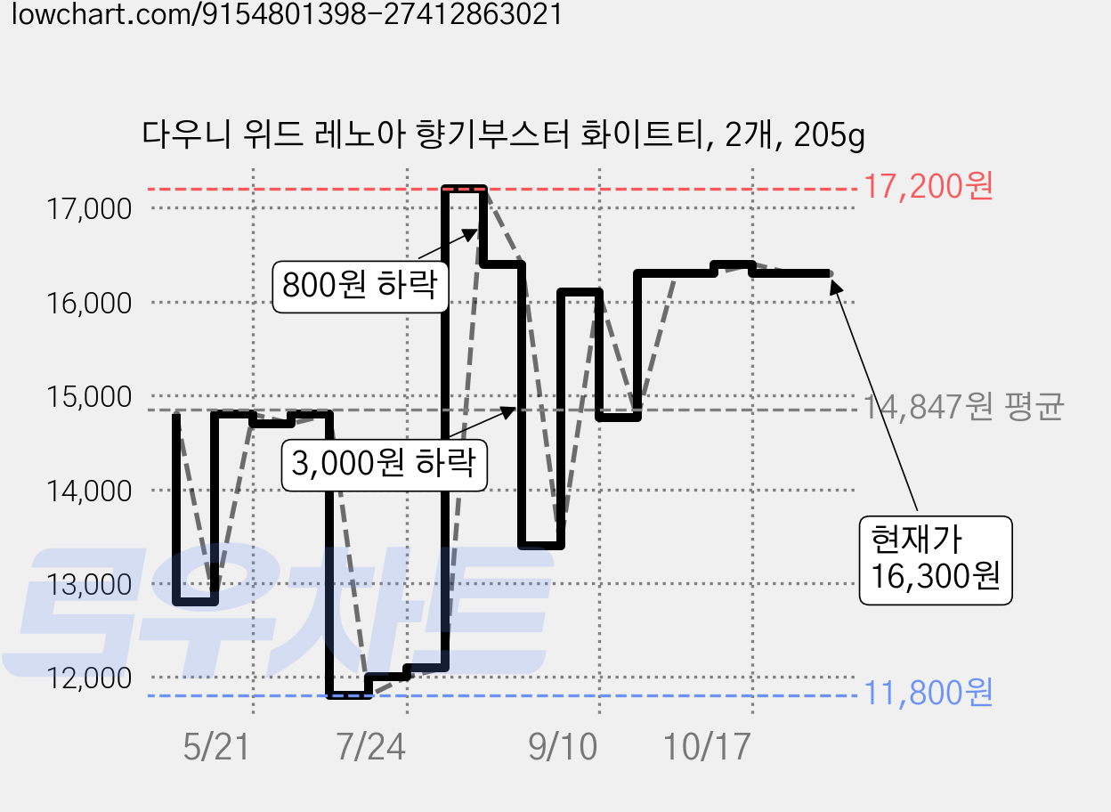 다우니 위드 레노아 향기부스터 화이트티, 2개, 205g 가격 변동 차트, 현재가 16,300원, 관측 최저가 11,800원